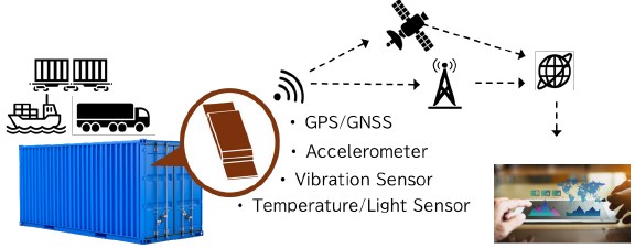 IoT-trackere måler position, bevægelse, temperatur og sol – og sender data via satellit eller mobilnetværk til logistiksystemer verden over.